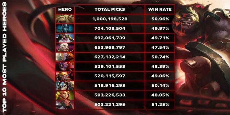 Top-10-hero-Dota-2-duoc-choi-nhieu-nhat